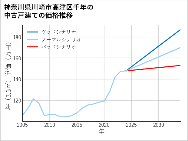 神奈川県川崎市高津区千年の中古戸建て価格推移