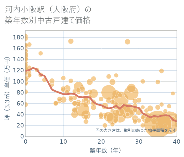 河内小阪駅(大阪府)の築年数別の中古戸建て坪単価