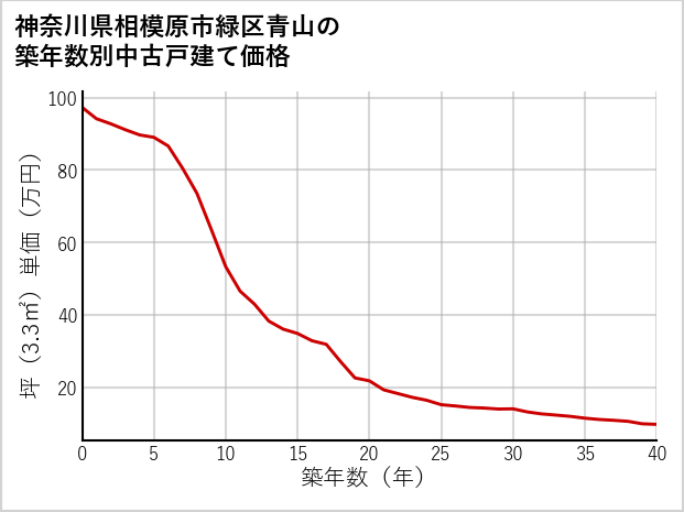 神奈川県相模原市緑区青山の築年数別の中古戸建て坪単価