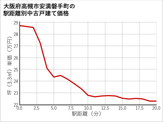 大阪府高槻市安満磐手町の徒歩距離別の中古戸建て坪単価