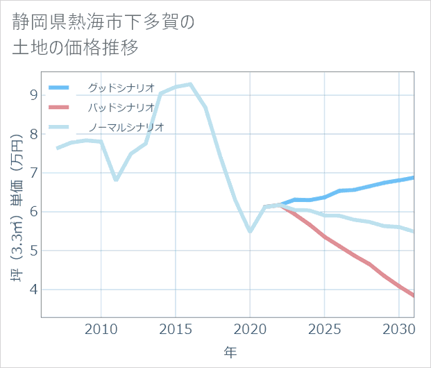 静岡県熱海市下多賀の土地価格推移