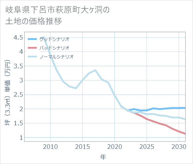 岐阜県下呂市萩原町大ケ洞の土地価格推移