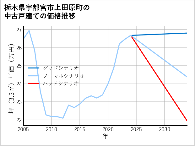 栃木県宇都宮市上田原町の中古戸建て価格推移