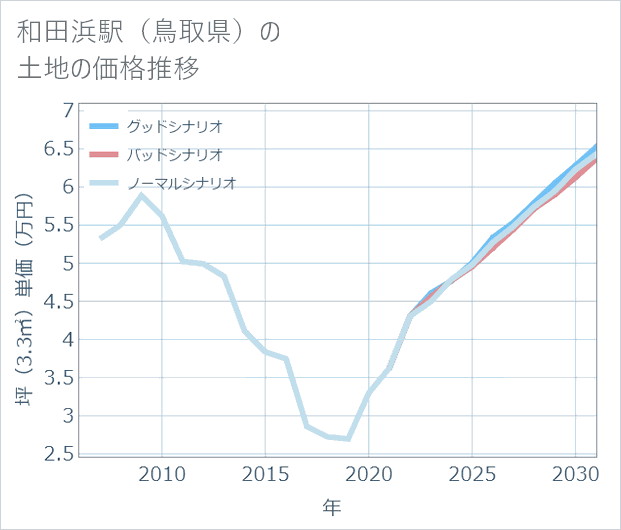 和田浜駅(鳥取県)の土地価格推移