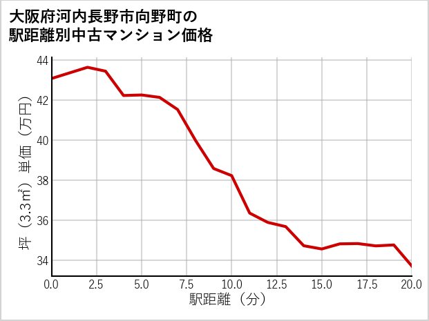 大阪府河内長野市向野町の徒歩距離別の中古マンション坪単価