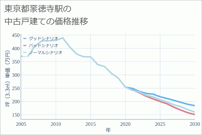 豪徳寺駅（東京都）の中古戸建て価格推移