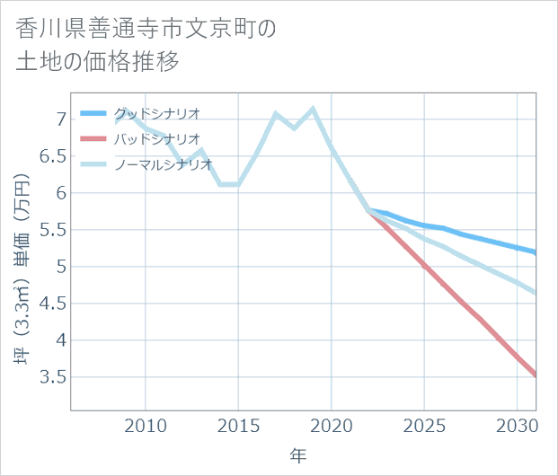 香川県善通寺市文京町の土地価格推移