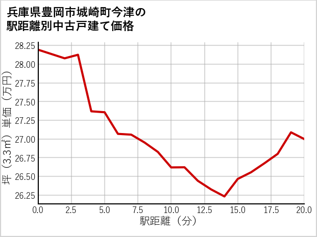 兵庫県豊岡市城崎町今津の徒歩距離別の中古戸建て坪単価