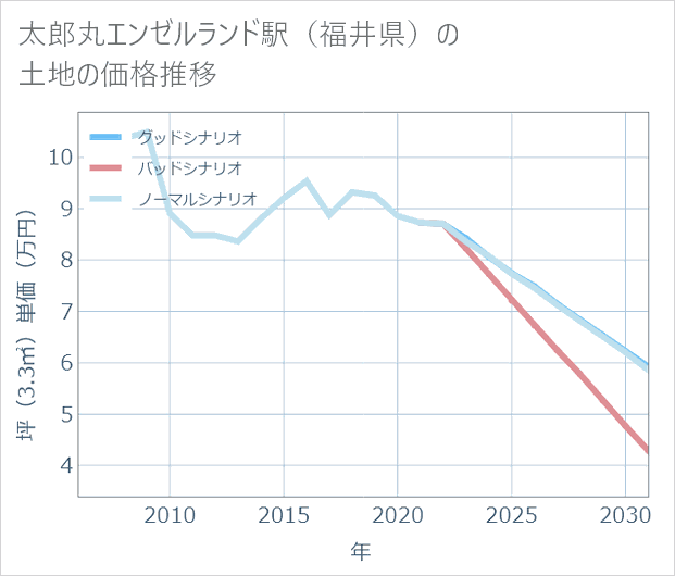 太郎丸エンゼルランド駅(福井県)の土地価格推移