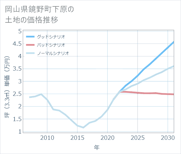 岡山県鏡野町下原の土地価格推移
