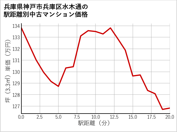 兵庫県神戸市兵庫区水木通の徒歩距離別の中古マンション坪単価