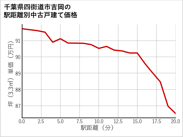 千葉県四街道市吉岡の徒歩距離別の中古戸建て坪単価