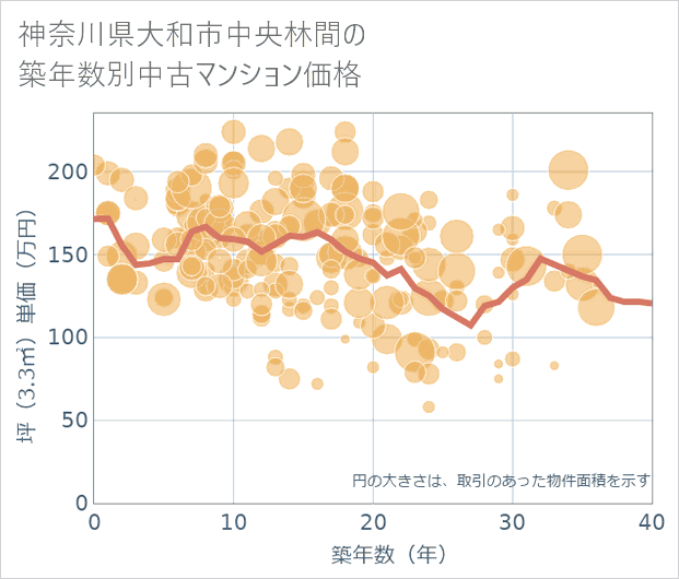 神奈川県大和市中央林間の築年数別の中古マンション坪単価