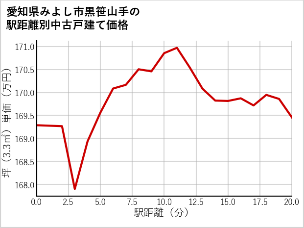愛知県みよし市黒笹山手の徒歩距離別の中古戸建て坪単価