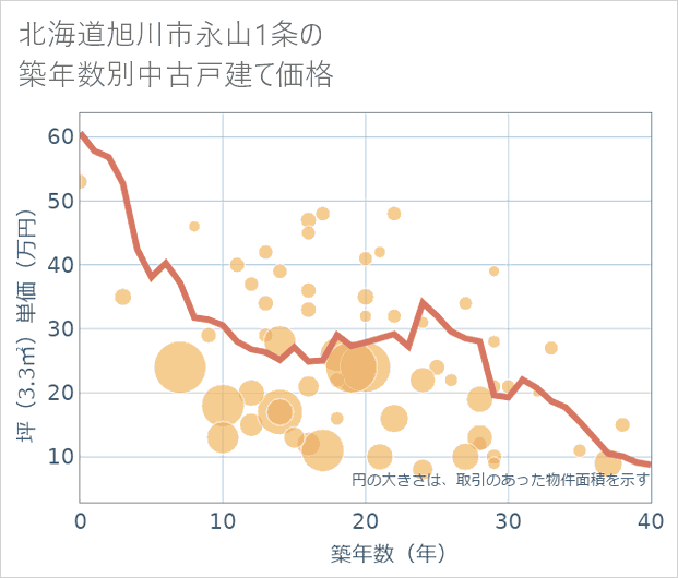 北海道旭川市永山1条の築年数別の中古戸建て坪単価