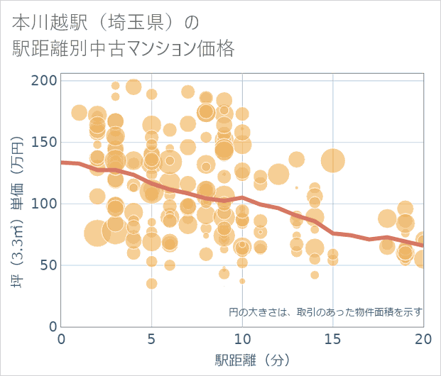本川越駅(埼玉県)の徒歩距離別の中古マンション坪単価