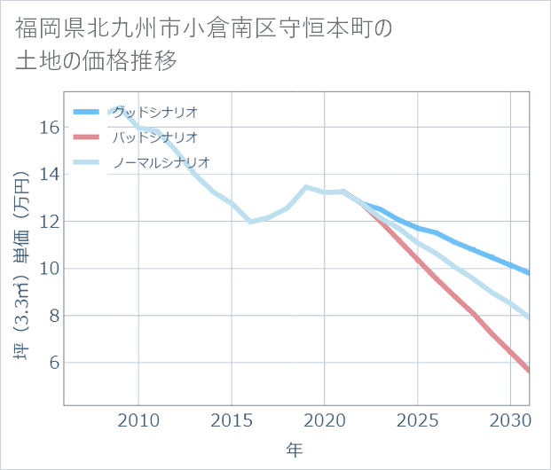 福岡県北九州市小倉南区守恒本町の土地価格推移