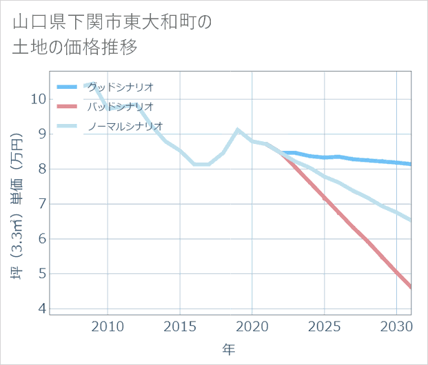山口県下関市東大和町の土地価格推移