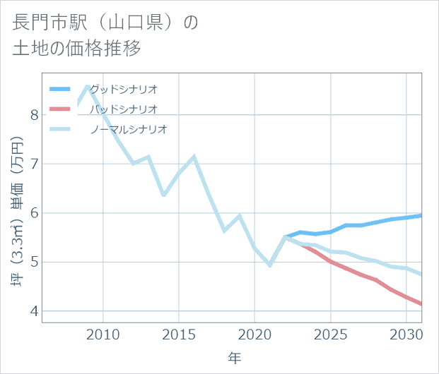 長門市駅(山口県)の土地価格推移