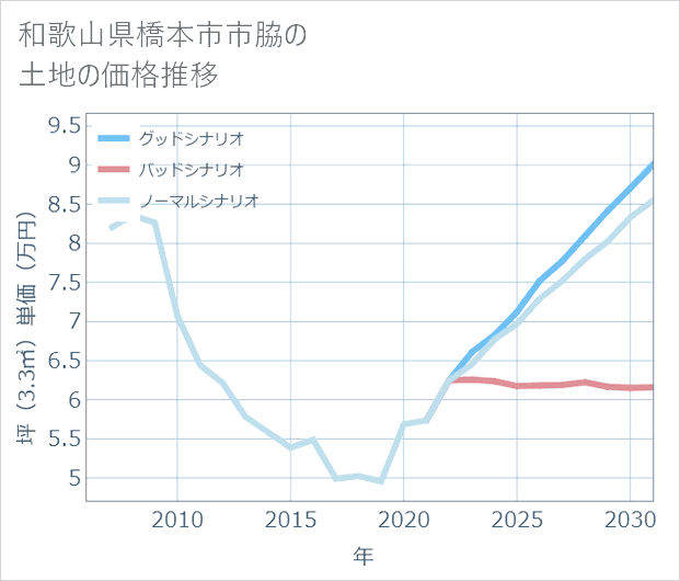 和歌山県橋本市市脇の土地価格推移