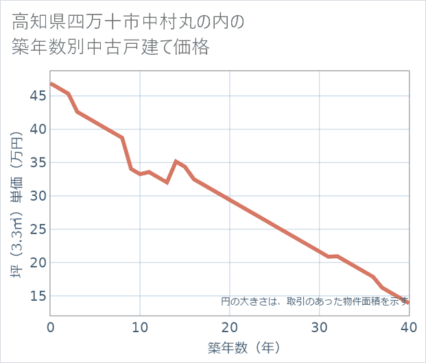 高知県四万十市中村丸の内の築年数別の中古戸建て坪単価