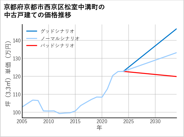 京都府京都市西京区松室中溝町の中古戸建て価格推移