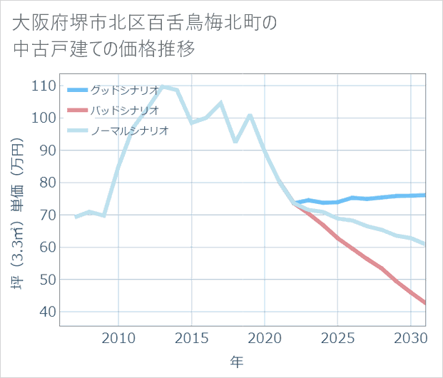 大阪府堺市北区百舌鳥梅北町の中古戸建て価格推移