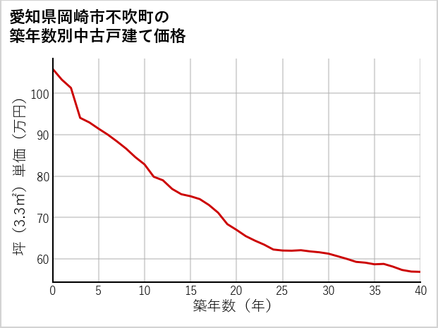 愛知県岡崎市不吹町の築年数別の中古戸建て坪単価