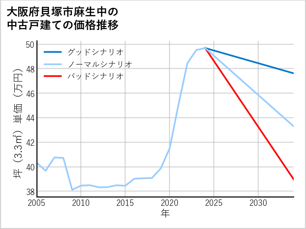 大阪府貝塚市麻生中の中古戸建て価格推移