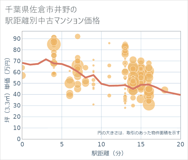 千葉県佐倉市井野の徒歩距離別の中古マンション坪単価