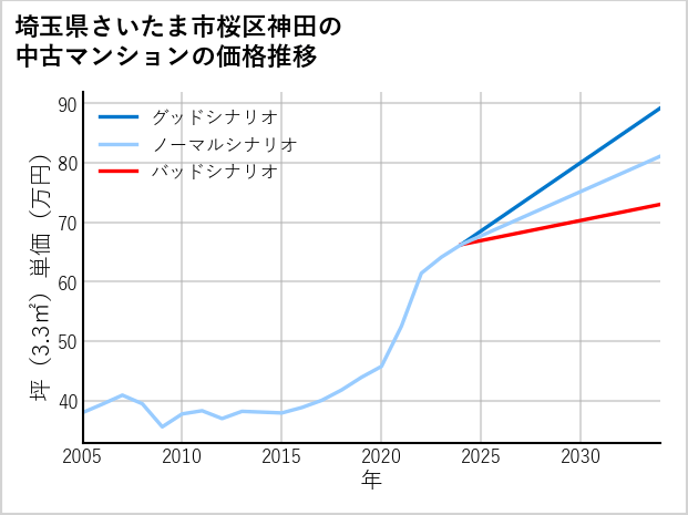 埼玉県さいたま市桜区神田の中古マンション価格推移