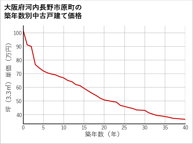 大阪府河内長野市原町の築年数別の中古戸建て坪単価