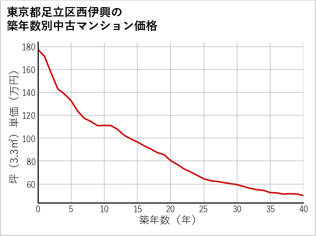 東京都足立区西伊興の築年数別の中古マンション坪単価