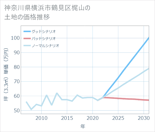 神奈川県横浜市鶴見区梶山の土地価格推移