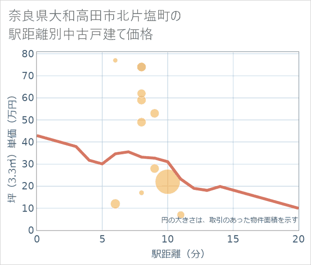 奈良県大和高田市北片塩町の徒歩距離別の中古戸建て坪単価