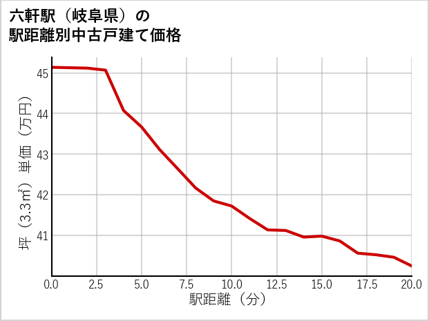 六軒駅（岐阜県）の徒歩距離別の中古戸建て坪単価