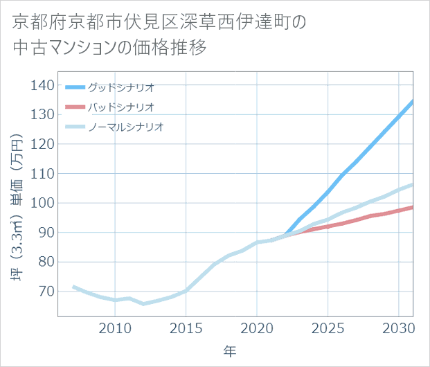 京都府京都市伏見区深草西伊達町の中古マンション価格推移