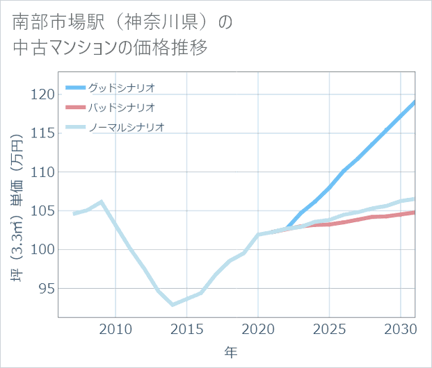 南部市場駅(神奈川県)の中古マンション価格推移
