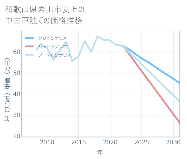 和歌山県岩出市安上の中古戸建て価格推移