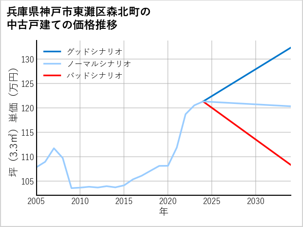 兵庫県神戸市東灘区森北町の中古戸建て価格推移