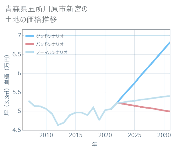 青森県五所川原市新宮の土地価格推移