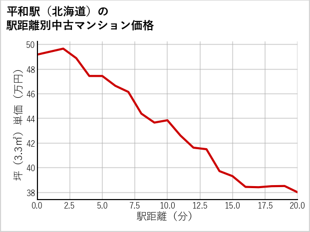 平和駅（北海道）の徒歩距離別の中古マンション坪単価