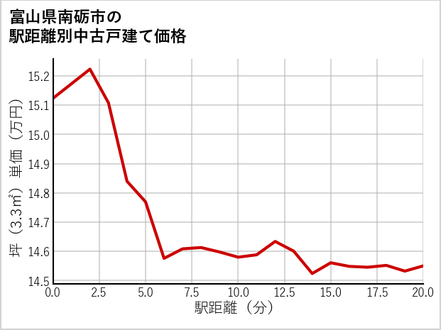 富山県南砺市の徒歩距離別の中古戸建て坪単価