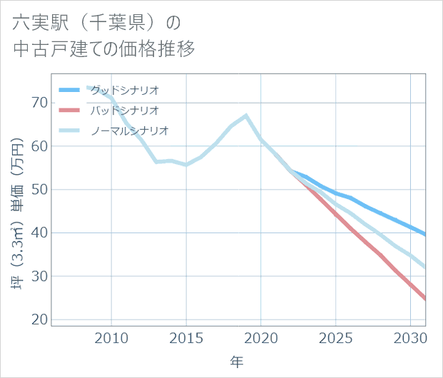 六実駅(千葉県)の中古戸建て価格推移