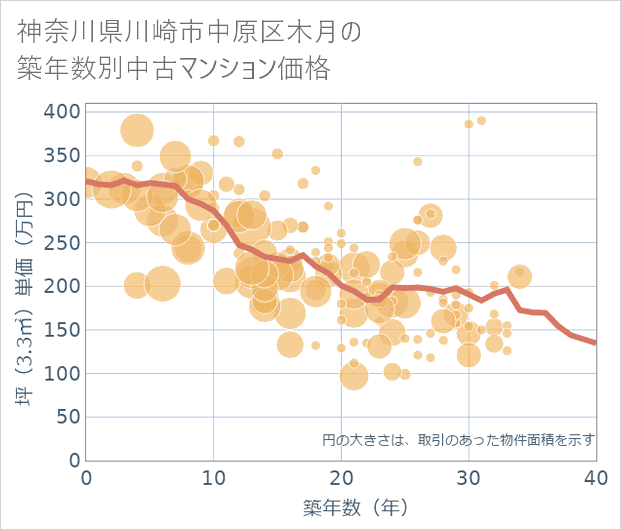 神奈川県川崎市中原区木月の築年数別の中古マンション坪単価