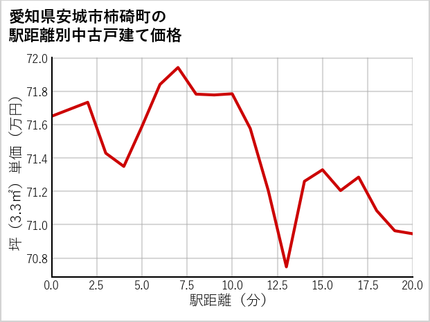 愛知県安城市柿碕町の徒歩距離別の中古戸建て坪単価