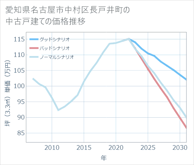 愛知県名古屋市中村区長戸井町の中古戸建て価格推移