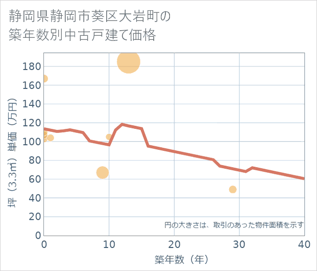 静岡県静岡市葵区大岩町の築年数別の中古戸建て坪単価