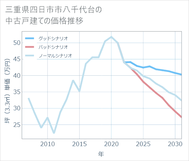 三重県四日市市八千代台の中古戸建て価格推移