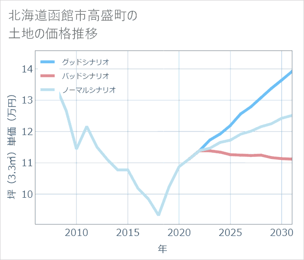 北海道函館市高盛町の土地価格推移